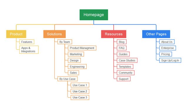 Sitemap Nedir?