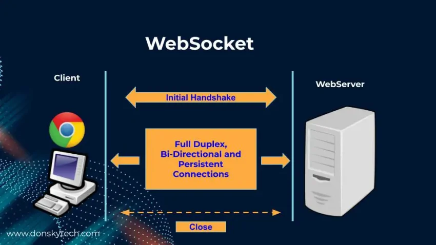 WebSocket Nedir?