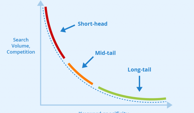 Longtail Keywords Nedir? Nasıl Bulunur?