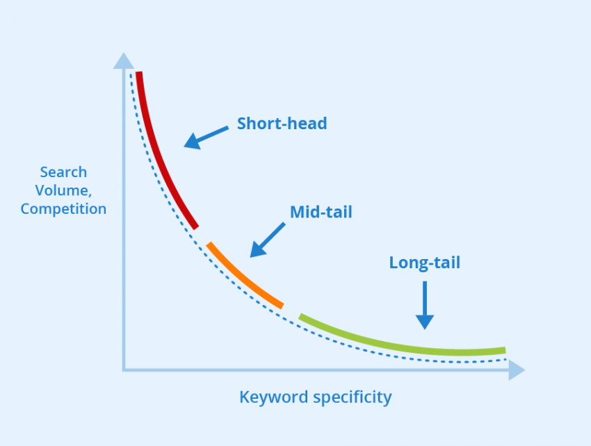 Longtail Keywords Nedir? Nasıl Bulunur?