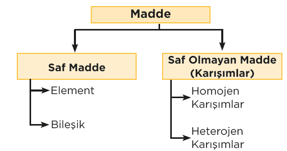 Saf Madde Örnekleri: Saf Maddenin Tanımı ve Örnekleri