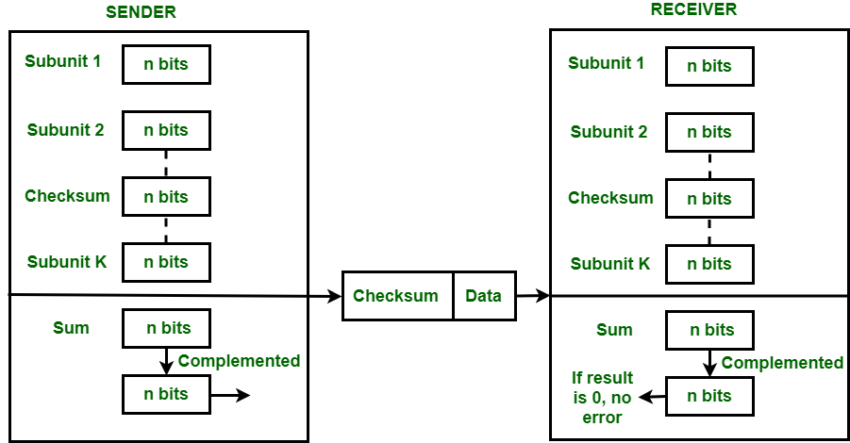 Checksum Nedir?